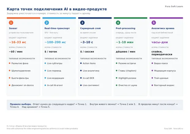 Первая страница материала «Карта точек подключения ИИ для видео-продукта»