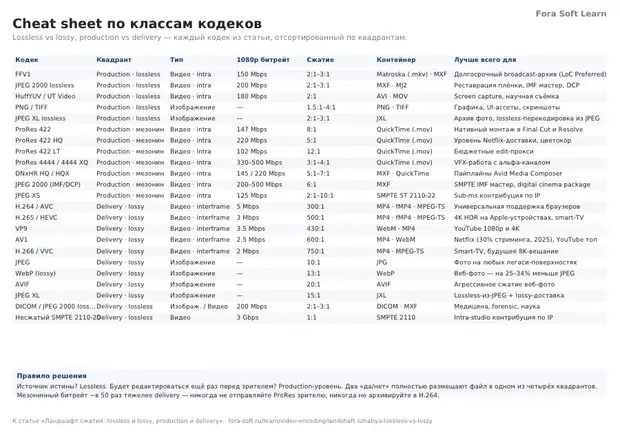 Первая страница материала «Cheat sheet по классам кодеков»