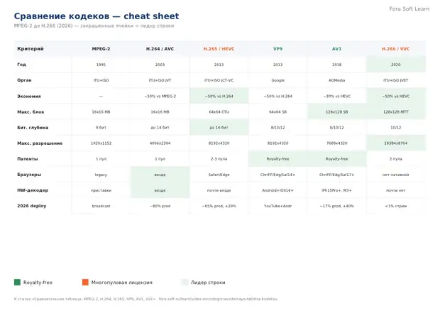 Первая страница материала «Сравнительная таблица кодеков – cheat sheet»