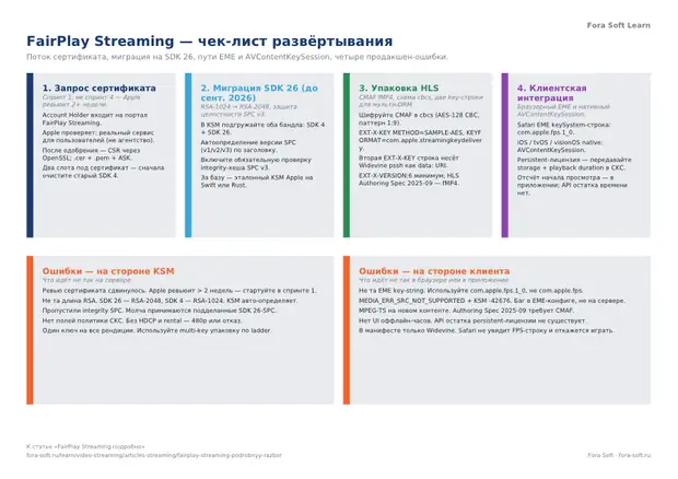 Первая страница материала «FairPlay Streaming – чек-лист развёртывания»