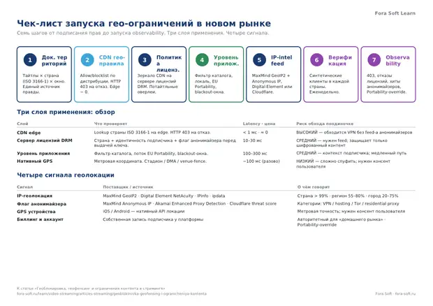 Первая страница материала «Чек-лист запуска гео-ограничений в новом рынке»