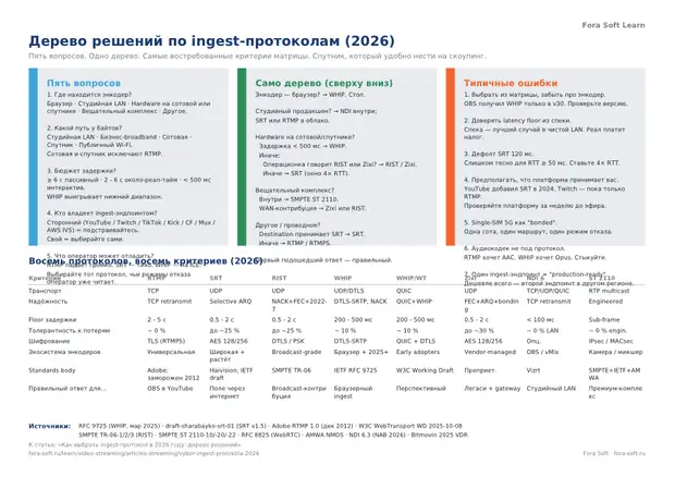 Первая страница материала «Дерево решений по ingest-протоколам (2026)»