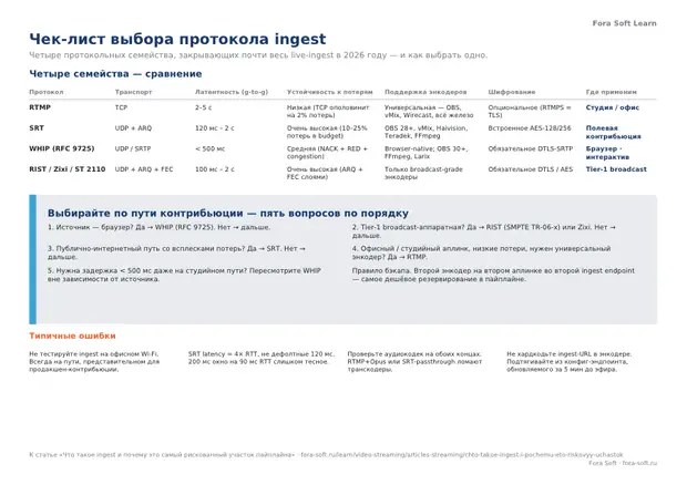 Первая страница материала «Чек-лист выбора протокола ingest»