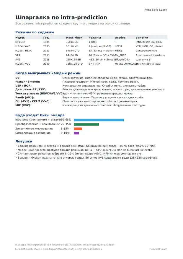 Первая страница материала «Intra-Prediction Cheat Sheet»