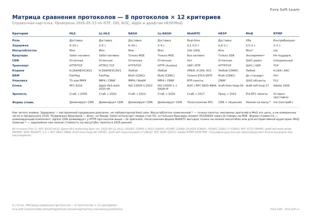 Первая страница материала «Карточка матрицы сравнения протоколов (8 × 12)»