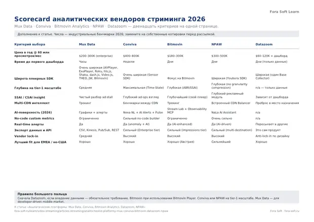 Первая страница материала «Оценочная карта аналитических вендоров стриминга 2026»