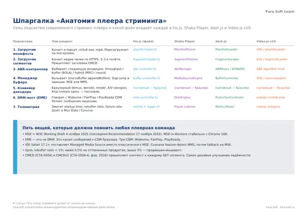 Первая страница материала «Шпаргалка «Анатомия плеера стриминга»»